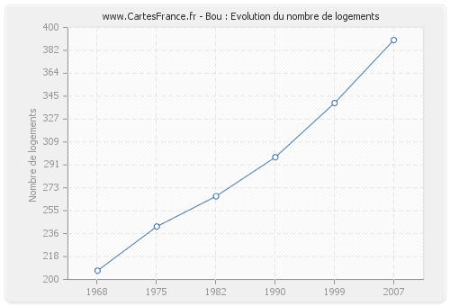 Bou : Evolution du nombre de logements