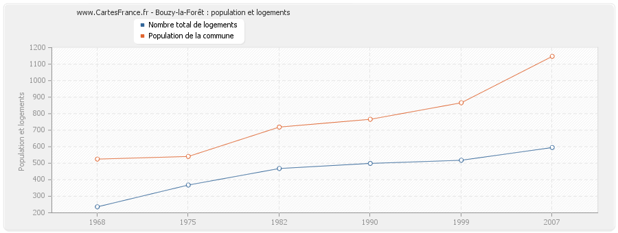 Bouzy-la-Forêt : population et logements