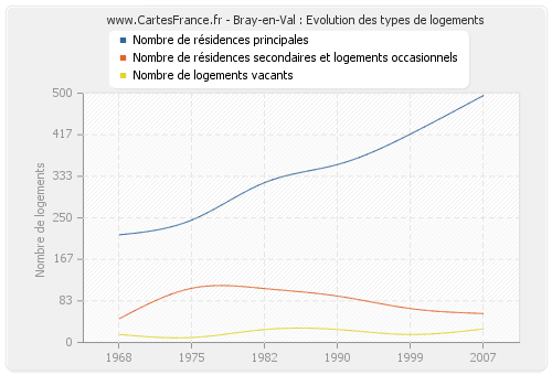 Bray-en-Val : Evolution des types de logements