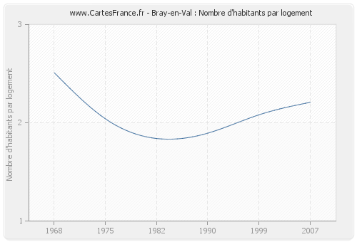 Bray-en-Val : Nombre d'habitants par logement