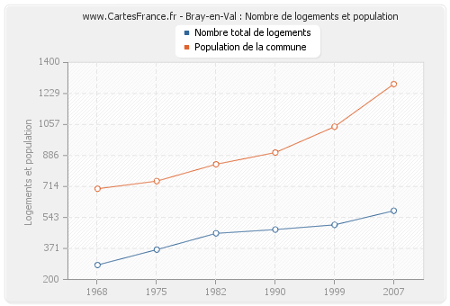 Bray-en-Val : Nombre de logements et population