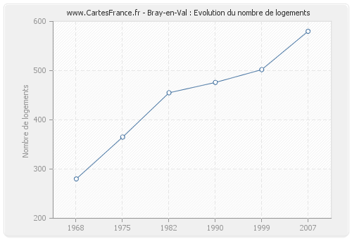 Bray-en-Val : Evolution du nombre de logements