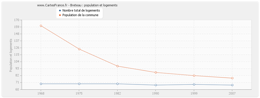 Breteau : population et logements