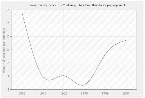 Châtenoy : Nombre d'habitants par logement