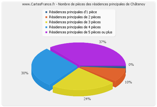 Nombre de pièces des résidences principales de Châtenoy