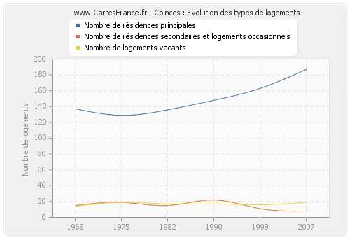 Coinces : Evolution des types de logements