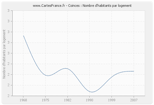 Coinces : Nombre d'habitants par logement