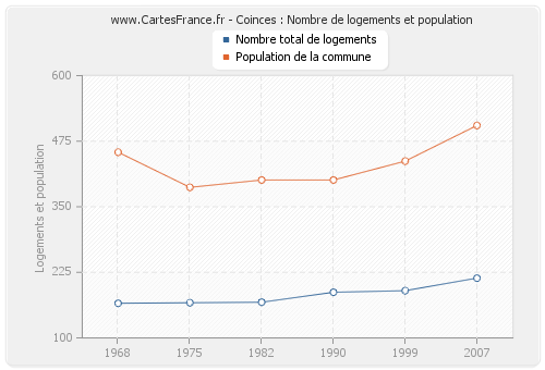 Coinces : Nombre de logements et population