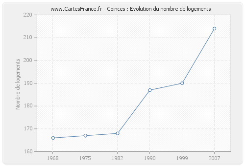 Coinces : Evolution du nombre de logements