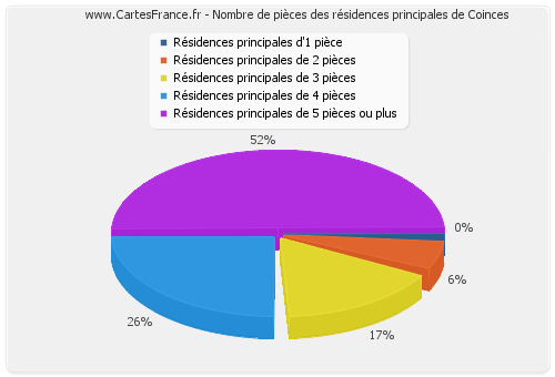 Nombre de pièces des résidences principales de Coinces