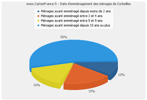 Date d'emménagement des ménages de Corbeilles