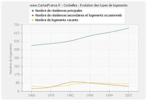 Corbeilles : Evolution des types de logements