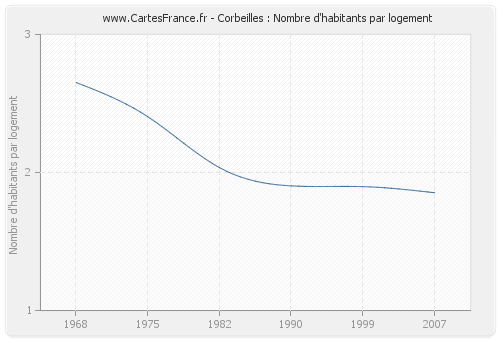 Corbeilles : Nombre d'habitants par logement