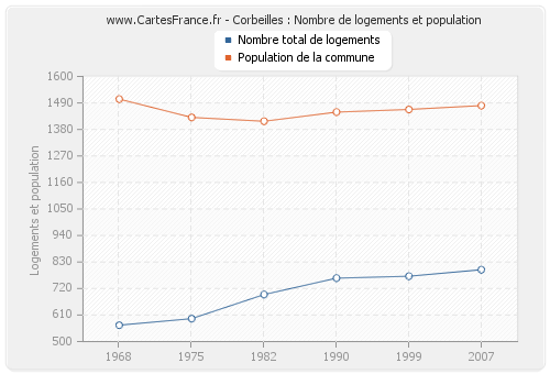 Corbeilles : Nombre de logements et population