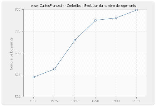 Corbeilles : Evolution du nombre de logements