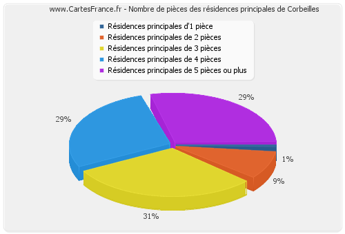 Nombre de pièces des résidences principales de Corbeilles