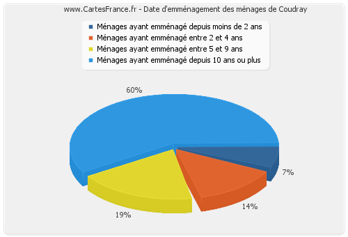 Date d'emménagement des ménages de Coudray