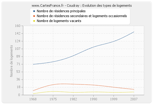 Coudray : Evolution des types de logements