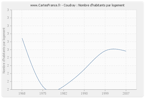 Coudray : Nombre d'habitants par logement