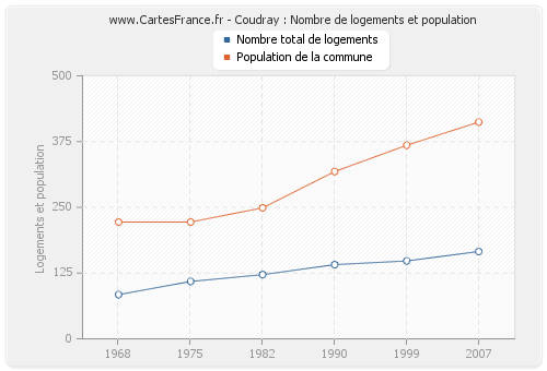 Coudray : Nombre de logements et population