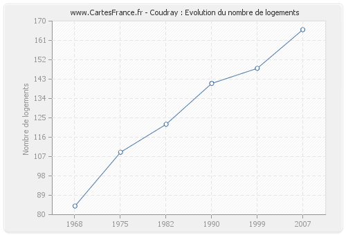 Coudray : Evolution du nombre de logements