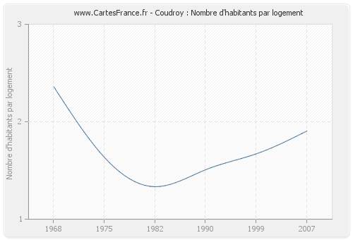 Coudroy : Nombre d'habitants par logement