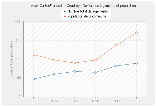 Coudroy : Nombre de logements et population