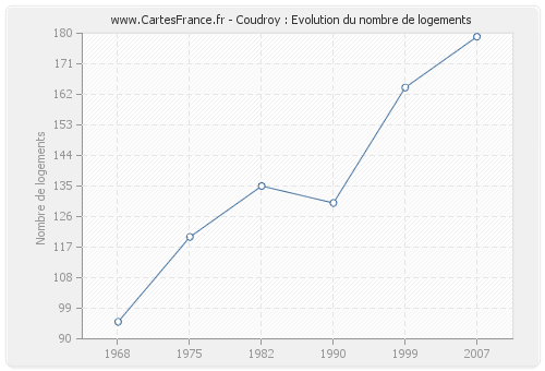 Coudroy : Evolution du nombre de logements