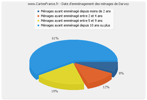 Date d'emménagement des ménages de Darvoy