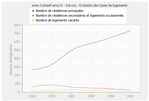 Darvoy : Evolution des types de logements