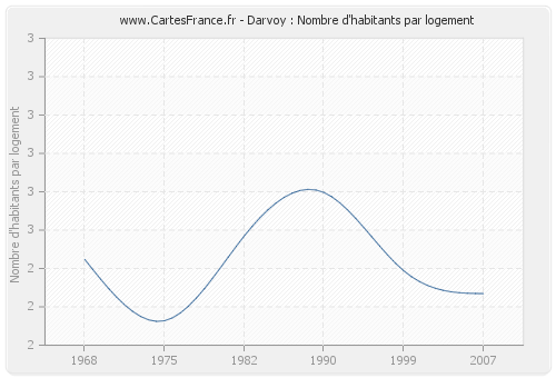 Darvoy : Nombre d'habitants par logement