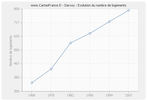 Darvoy : Evolution du nombre de logements