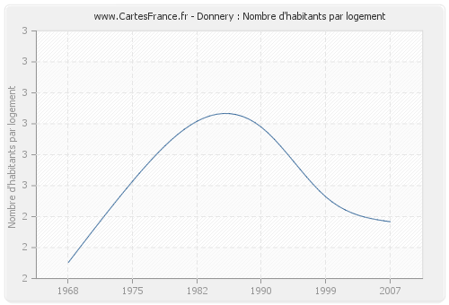 Donnery : Nombre d'habitants par logement