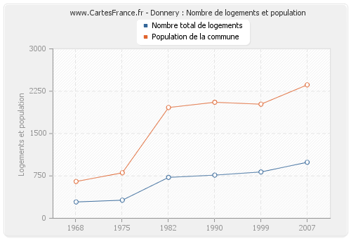 Donnery : Nombre de logements et population