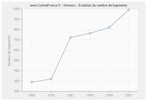 Donnery : Evolution du nombre de logements