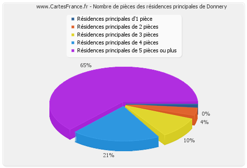 Nombre de pièces des résidences principales de Donnery