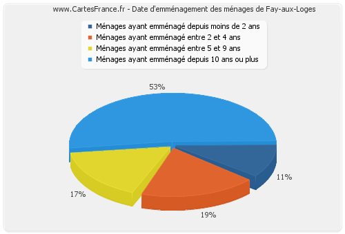 Date d'emménagement des ménages de Fay-aux-Loges