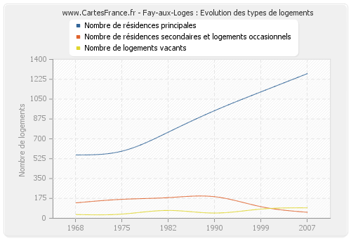 Fay-aux-Loges : Evolution des types de logements