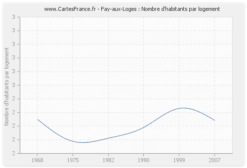 Fay-aux-Loges : Nombre d'habitants par logement