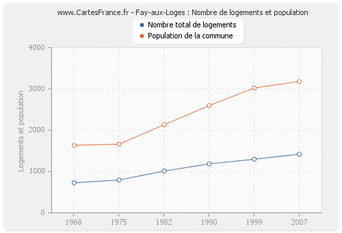 Fay-aux-Loges : Nombre de logements et population