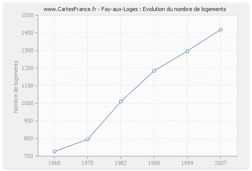 Fay-aux-Loges : Evolution du nombre de logements