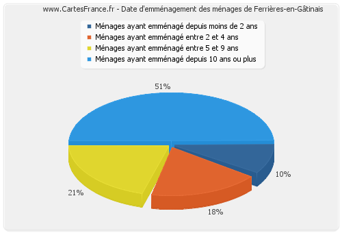 Date d'emménagement des ménages de Ferrières-en-Gâtinais