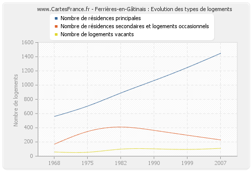 Ferrières-en-Gâtinais : Evolution des types de logements