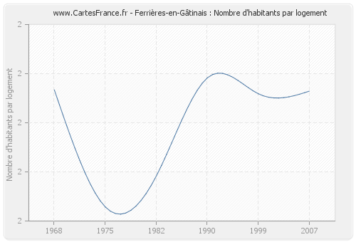 Ferrières-en-Gâtinais : Nombre d'habitants par logement