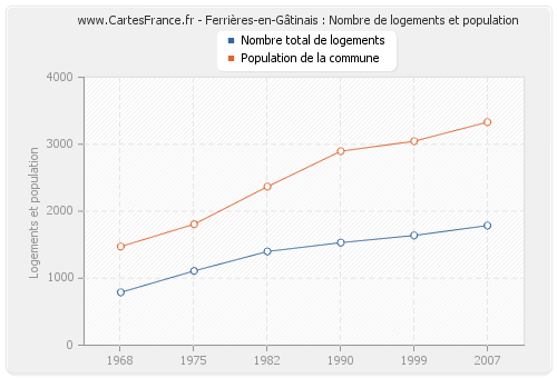 Ferrières-en-Gâtinais : Nombre de logements et population