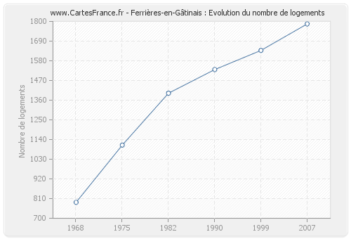 Ferrières-en-Gâtinais : Evolution du nombre de logements