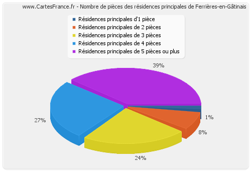 Nombre de pièces des résidences principales de Ferrières-en-Gâtinais