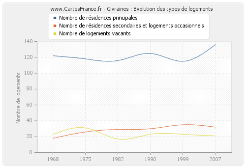 Givraines : Evolution des types de logements