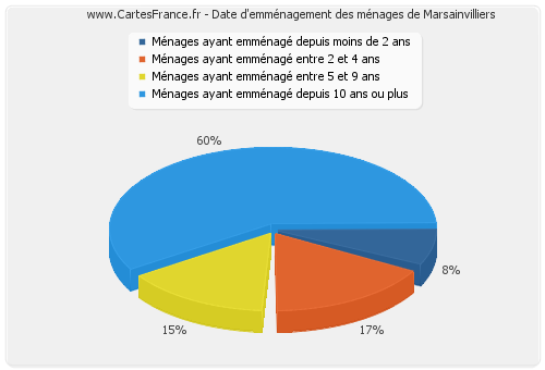 Date d'emménagement des ménages de Marsainvilliers