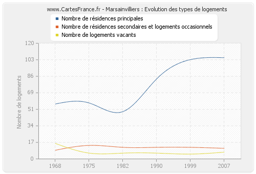 Marsainvilliers : Evolution des types de logements